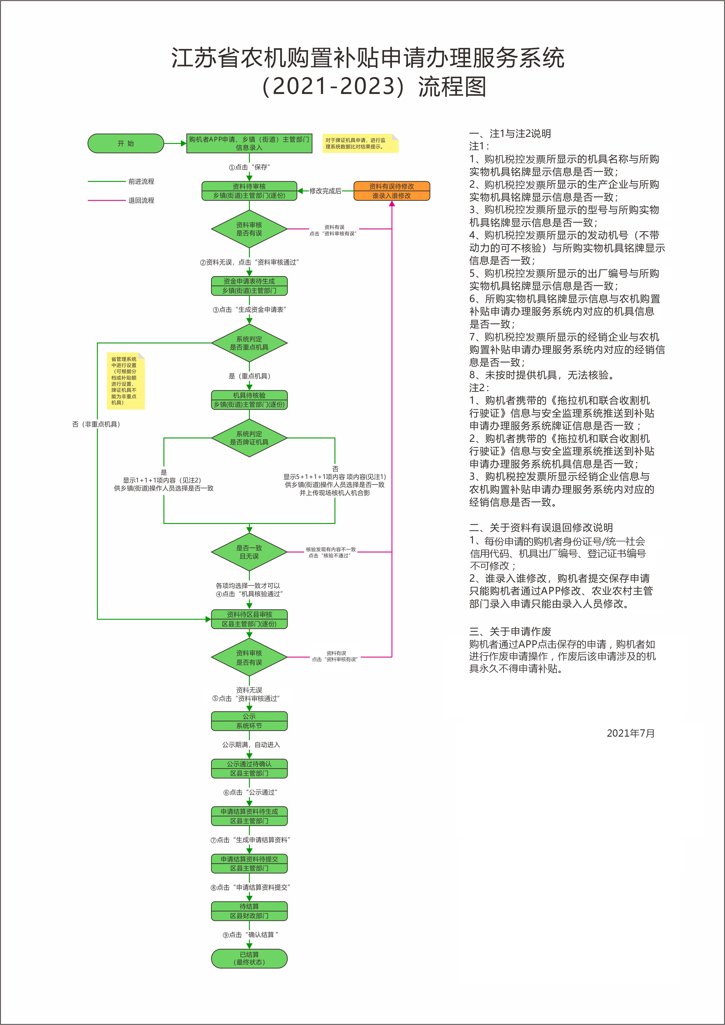 江苏省农机购置补贴申请办理服务系统（2021-2023）流程图.jpg