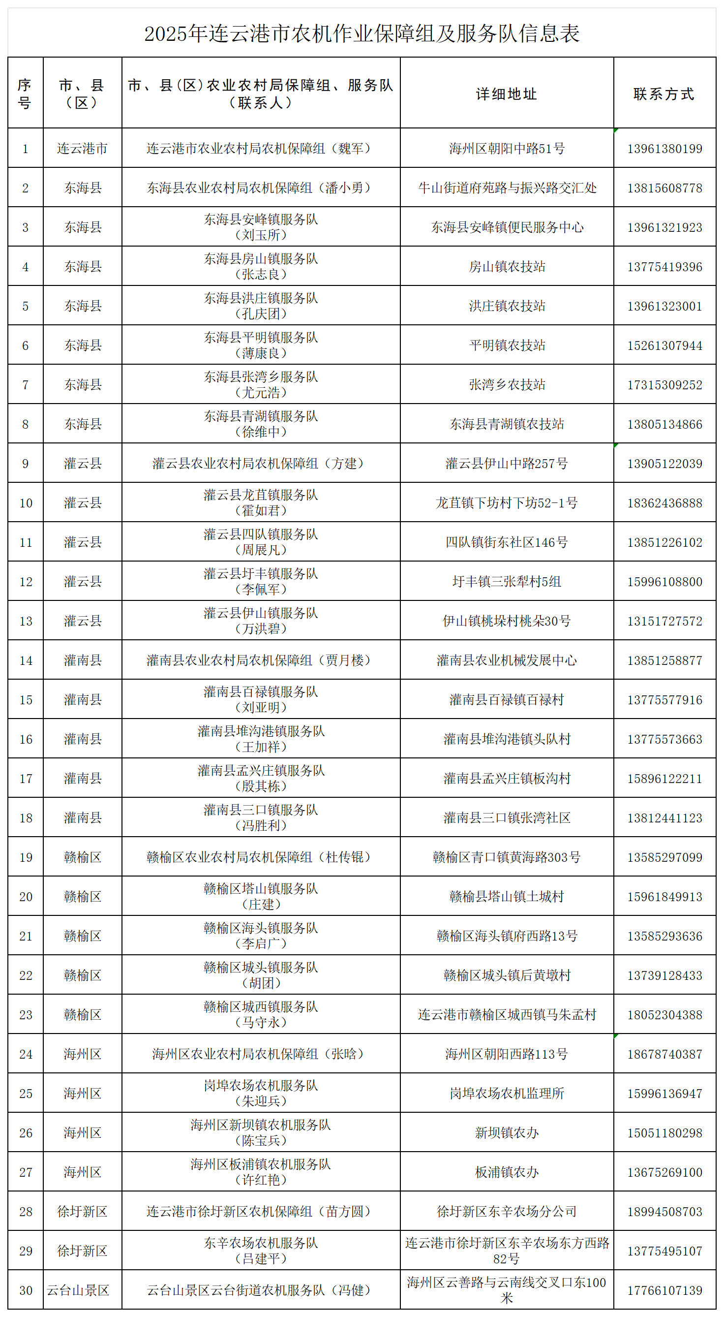 2025年连云港市农机作业保障组及服务队信息表_信息表.png