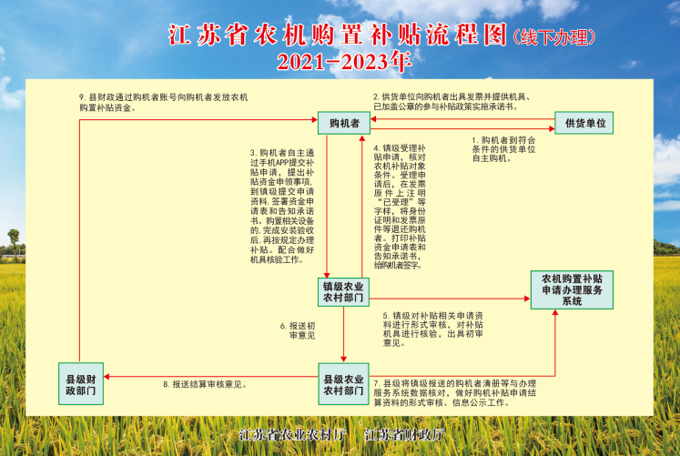 江苏省农机购置补贴申请服务系统（2021-2023年）（线下办理）.png